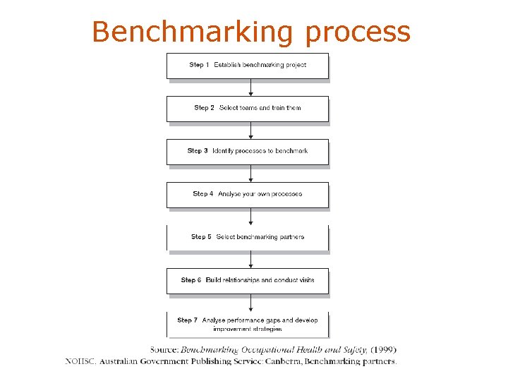 Benchmarking process 