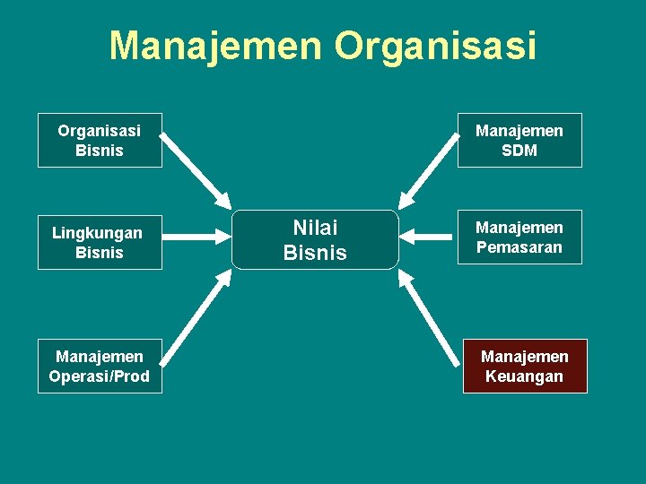 Manajemen Organisasi Bisnis Lingkungan Bisnis Manajemen Operasi/Prod Manajemen SDM Nilai Bisnis Manajemen Pemasaran Manajemen