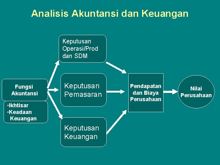 Analisis Akuntansi dan Keuangan Keputusan Operasi/Prod dan SDM Fungsi Akuntansi Keputusan Pemasaran • Ikhtisar