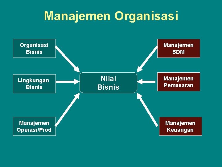 Manajemen Organisasi Bisnis Lingkungan Bisnis Manajemen Operasi/Prod Manajemen SDM Nilai Bisnis Manajemen Pemasaran Manajemen
