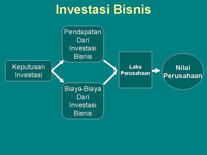 Investasi Bisnis Pendapatan Dari Investasi Bisnis Keputusan Investasi Laba Perusahaan Biaya-Biaya Dari Investasi Bisnis