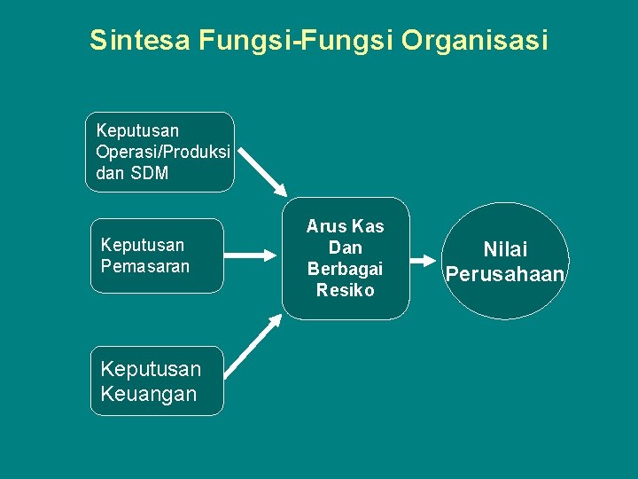 Sintesa Fungsi-Fungsi Organisasi Keputusan Operasi/Produksi dan SDM Keputusan Pemasaran Keputusan Keuangan Arus Kas Dan