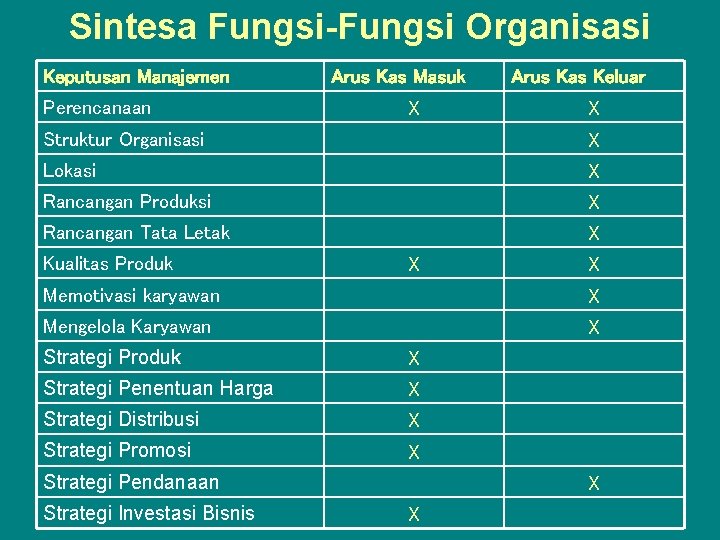 Sintesa Fungsi-Fungsi Organisasi Keputusan Manajemen Perencanaan Arus Kas Masuk X Arus Kas Keluar X