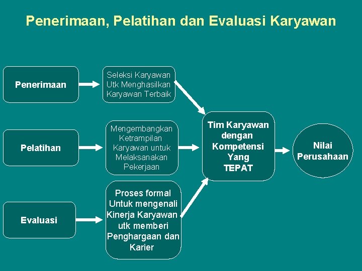 Penerimaan, Pelatihan dan Evaluasi Karyawan Penerimaan Seleksi Karyawan Utk Menghasilkan Karyawan Terbaik Pelatihan Mengembangkan