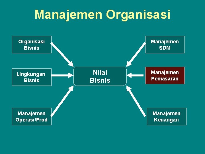 Manajemen Organisasi Bisnis Lingkungan Bisnis Manajemen Operasi/Prod Manajemen SDM Nilai Bisnis Manajemen Pemasaran Manajemen