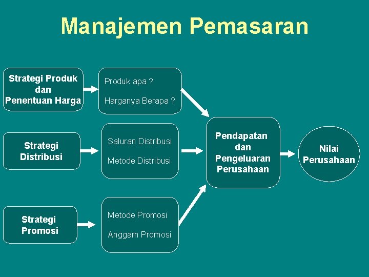 Manajemen Pemasaran Strategi Produk dan Penentuan Harga Produk apa ? Harganya Berapa ? Strategi