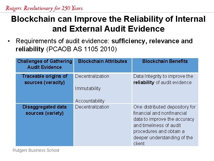Blockchain can Improve the Reliability of Internal and External Audit Evidence • Requirements of