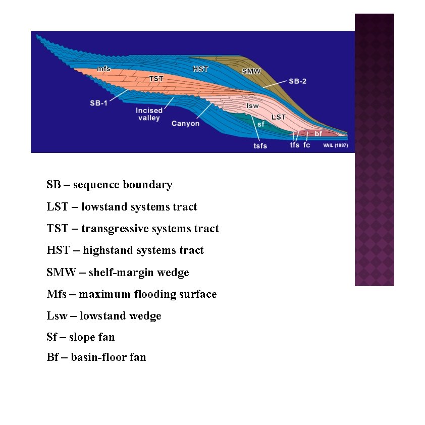 SB – sequence boundary LST – lowstand systems tract TST – transgressive systems tract