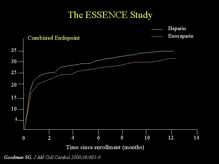 The ESSENCE Study 40 Heparin Enoxaparin Combined Endopoint 35 30 25 20 15 10