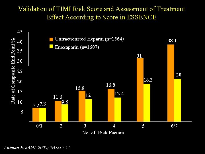 Validation of TIMI Risk Score and Assessment of Treatment Effect According to Score in
