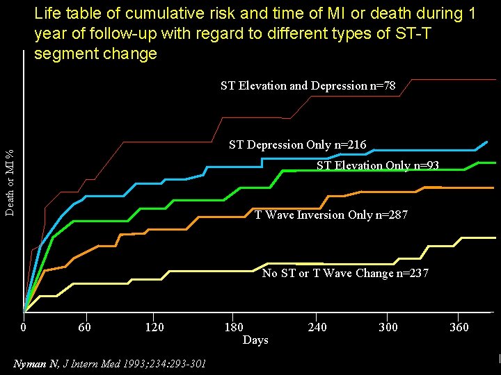 Life table of cumulative risk and time of MI or death during 1 year