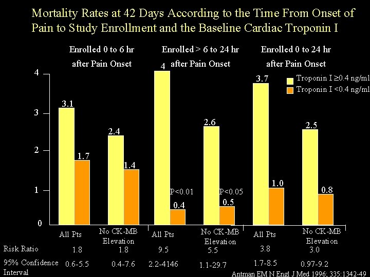 Mortality Rates at 42 Days According to the Time From Onset of Pain to
