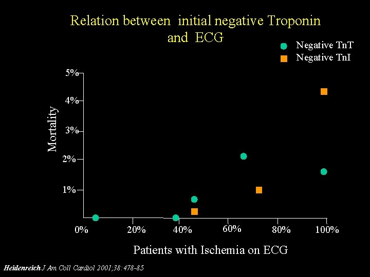 Relation between initial negative Troponin and ECG Negative Tn. T Negative Tn. I 5%