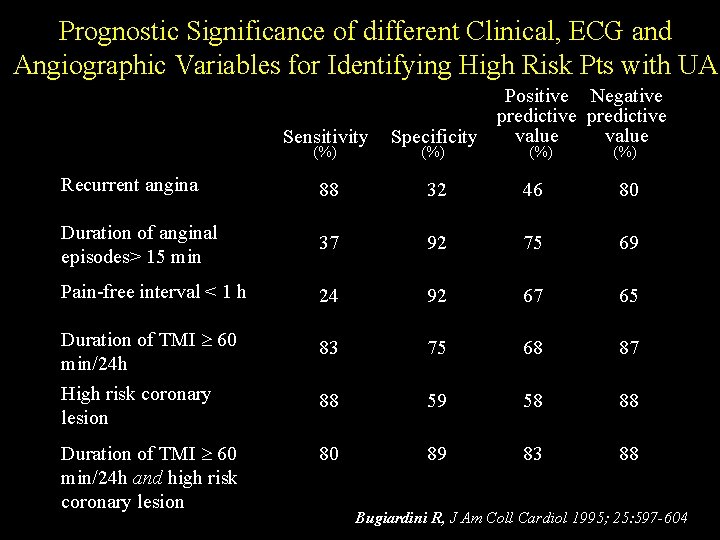 Prognostic Significance of different Clinical, ECG and Angiographic Variables for Identifying High Risk Pts