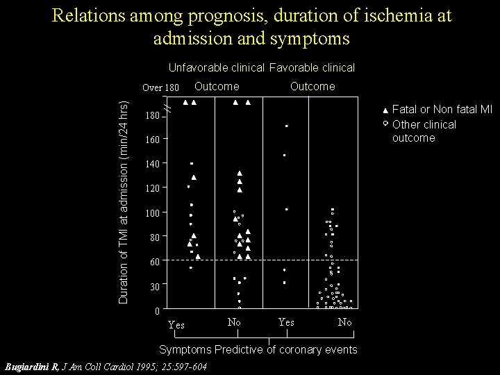 Relations among prognosis, duration of ischemia at admission and symptoms Unfavorable clinical Favorable clinical