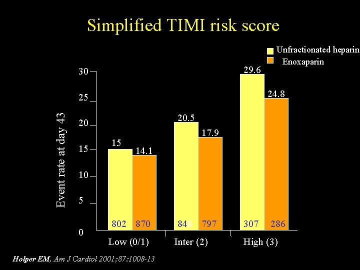 Simplified TIMI risk score 29. 6 30 24. 8 Event rate at day 43