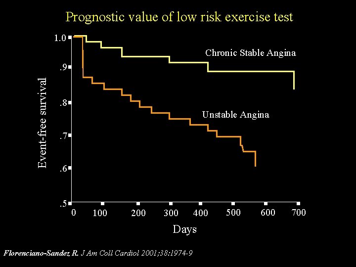 Prognostic value of low risk exercise test 1. 0 Chronic Stable Angina Event-free survival