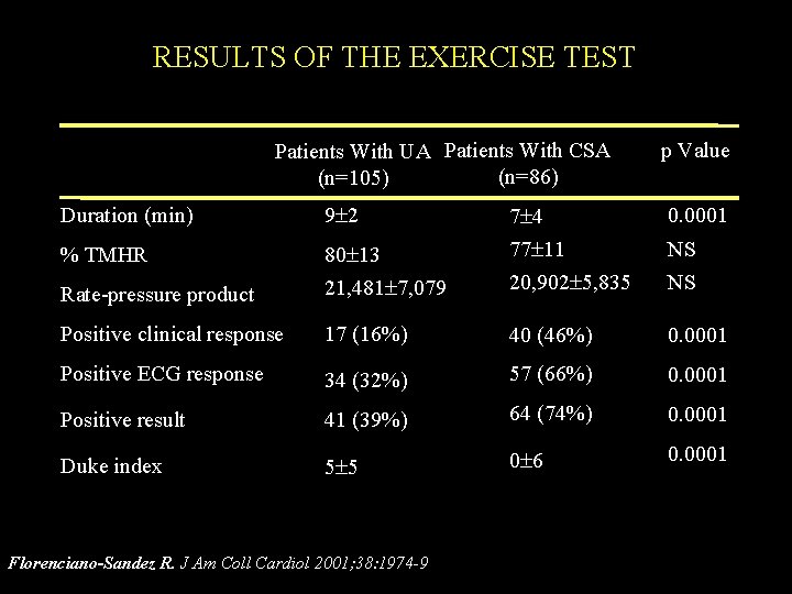 RESULTS OF THE EXERCISE TEST Patients With UA Patients With CSA (n=86) (n=105) Duration