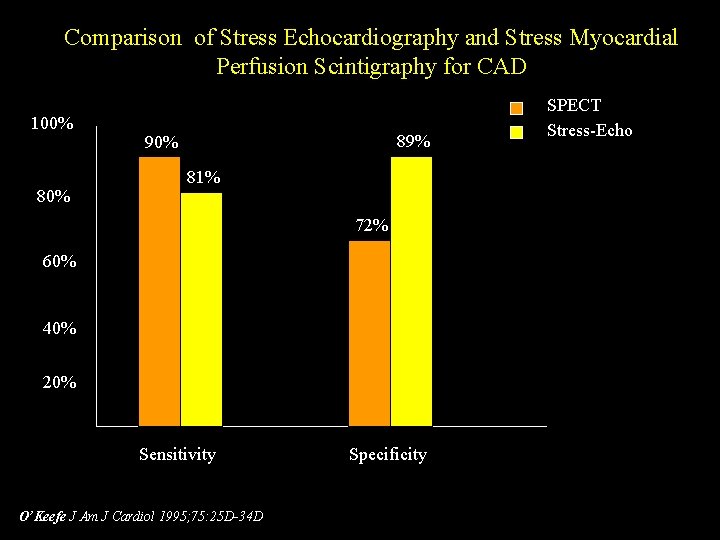 Comparison of Stress Echocardiography and Stress Myocardial Perfusion Scintigraphy for CAD 100% 89% 90%