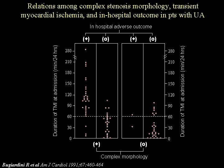 Relations among complex stenosis morphology, transient myocardial ischemia, and in-hospital outcome in pts with