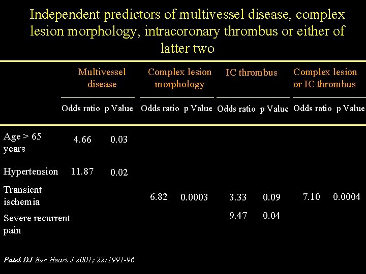 Independent predictors of multivessel disease, complex lesion morphology, intracoronary thrombus or either of latter