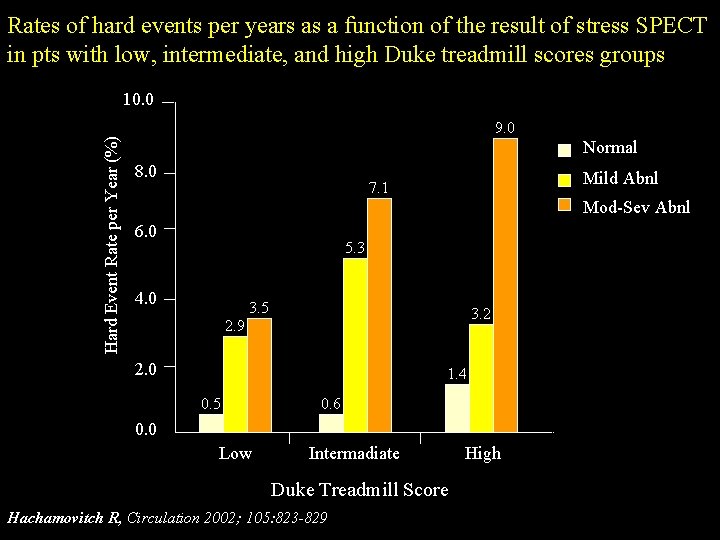 Rates of hard events per years as a function of the result of stress