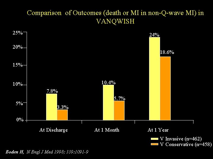 Comparison of Outcomes (death or MI in non-Q-wave MI) in VANQWISH 25% 24% 20%