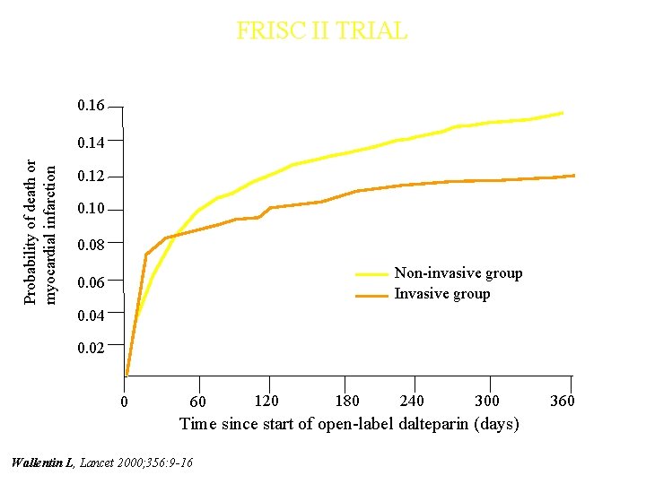 FRISC II TRIAL 0. 16 Probability of death or myocardial infarction 0. 14 0.