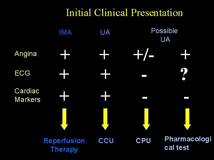 Initial Clinical Presentation Angina ECG Cardiac Markers Possible UA IMA UA + + +
