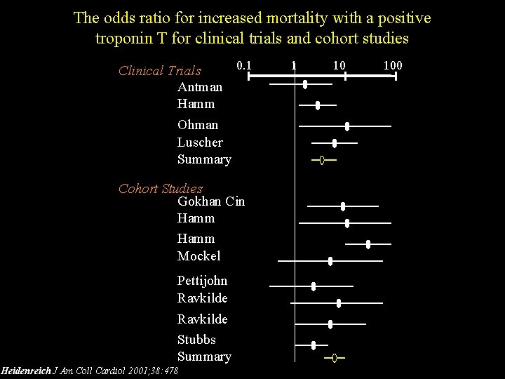 The odds ratio for increased mortality with a positive troponin T for clinical trials