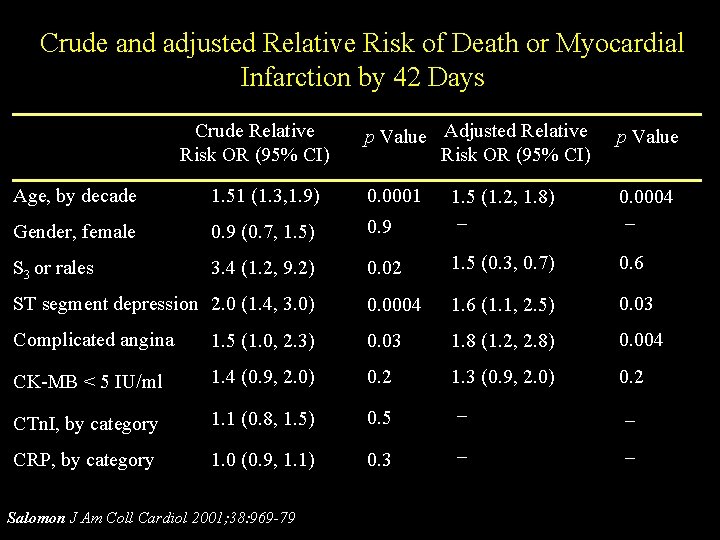 Crude and adjusted Relative Risk of Death or Myocardial Infarction by 42 Days Crude