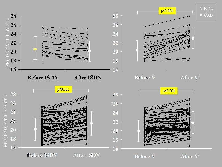 RPP (103 U) AT 0. 1 m. V ST p<0. 001 NCA CAD 