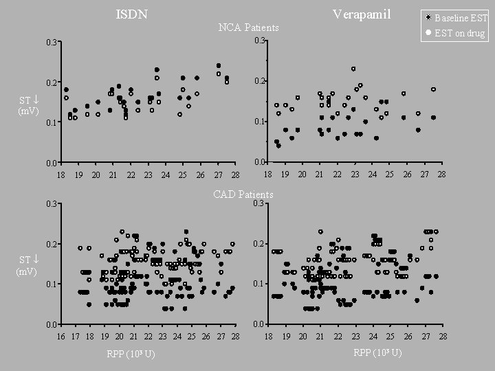 ISDN Verapamil NCA Patients 0. 3 0. 2 0. 1 0. 0 18 0.