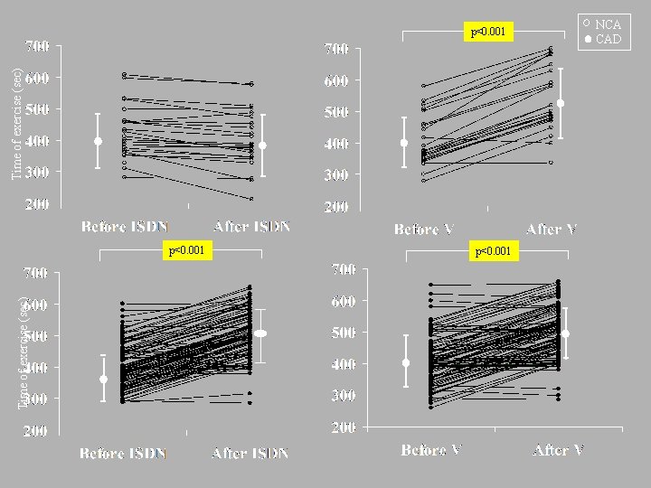 Time of exercise (sec) p<0. 001 NCA CAD 