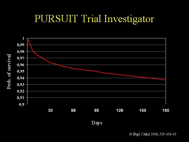 Prob. of survival PURSUIT Trial Investigator Days N Engl J Med 1998; 339: 436