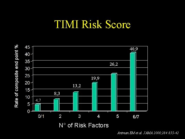 Rate of composite end point % TIMI Risk Score 40, 9 26, 2 19,