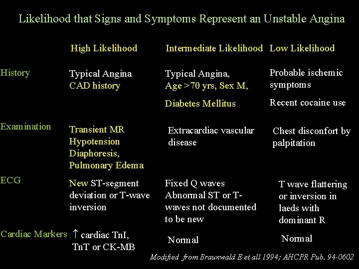 Likelihood that Signs and Symptoms Represent an Unstable Angina History High Likelihood Intermediate Likelihood