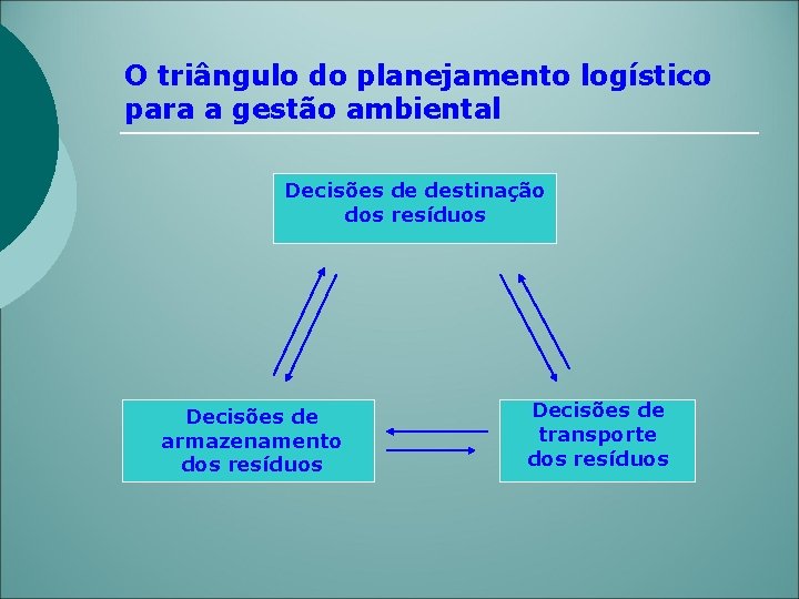 O triângulo do planejamento logístico para a gestão ambiental Decisões de destinação dos resíduos