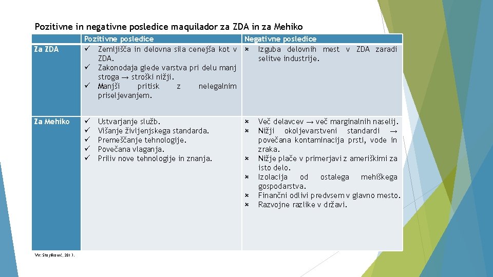 Pozitivne in negativne posledice maquilador za ZDA in za Mehiko Za ZDA Za Mehiko