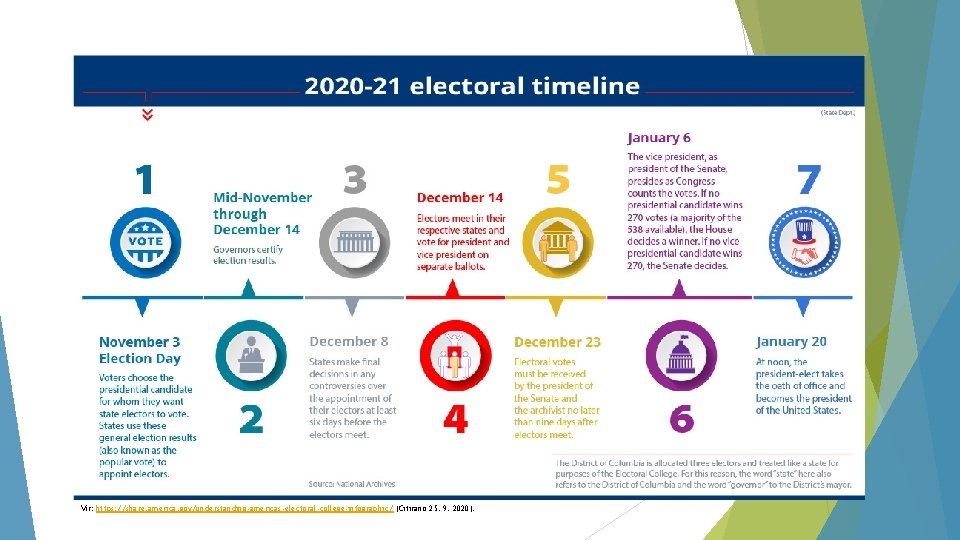 Vir: https: //share. america. gov/understanding-americas-electoral-college-infographic/ (Citirano 25. 9. 2020). 