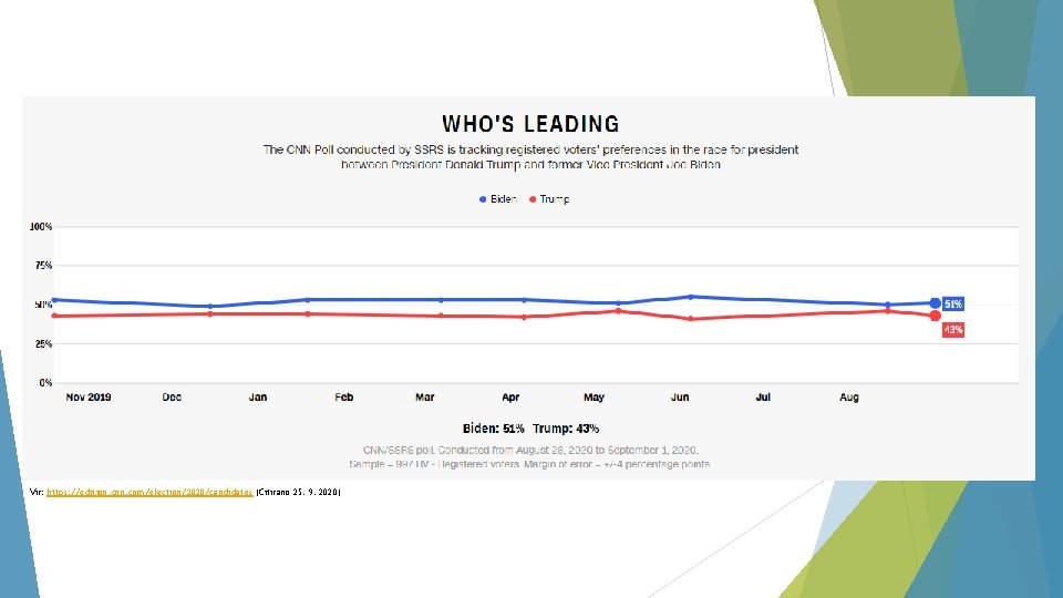 Vir: https: //edition. cnn. com/election/2020/candidates (Citirano 25. 9. 2020) 