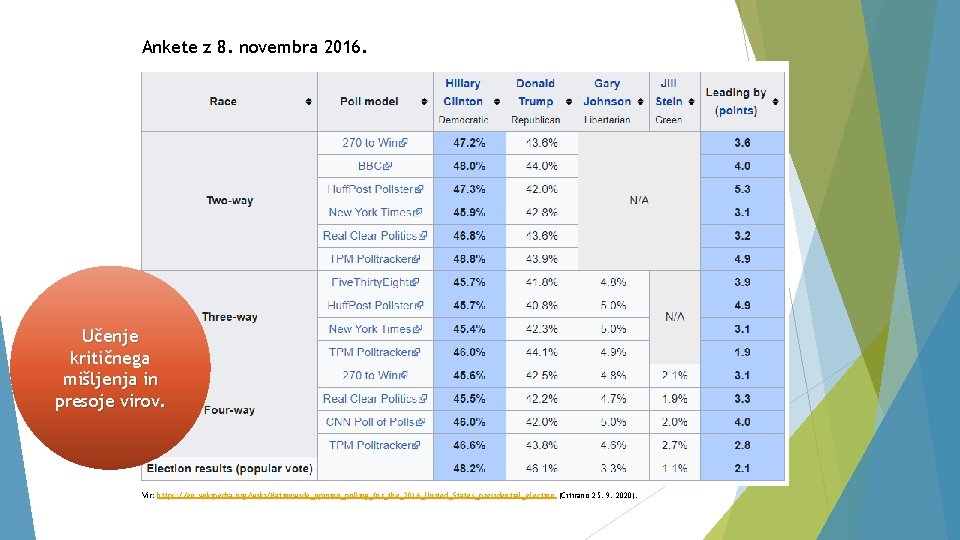 Ankete z 8. novembra 2016. Učenje kritičnega mišljenja in presoje virov. Vir: https: //en.