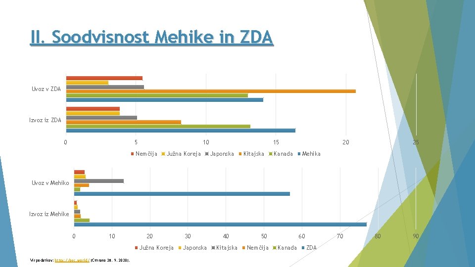 II. Soodvisnost Mehike in ZDA Uvoz v ZDA Izvoz iz ZDA 0 5 10