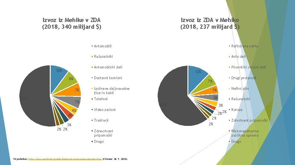 Izvoz iz Mehike v ZDA (2018, 340 milijard $) Izvoz iz ZDA v Mehiko