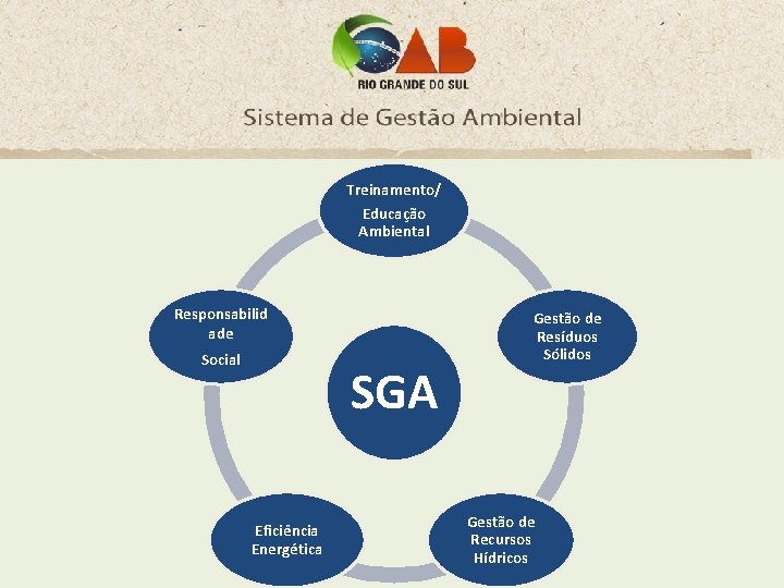Treinamento/ Educação Ambiental Responsabilid ade Social SGA Eficiência Energética Gestão de Resíduos Sólidos Gestão