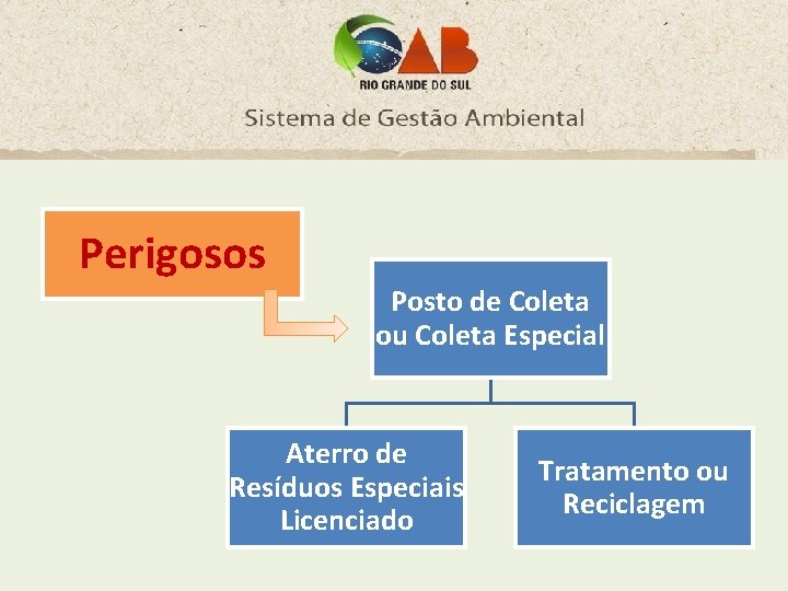 Perigosos Posto de Coleta ou Coleta Especial Aterro de Resíduos Especiais Licenciado Tratamento ou