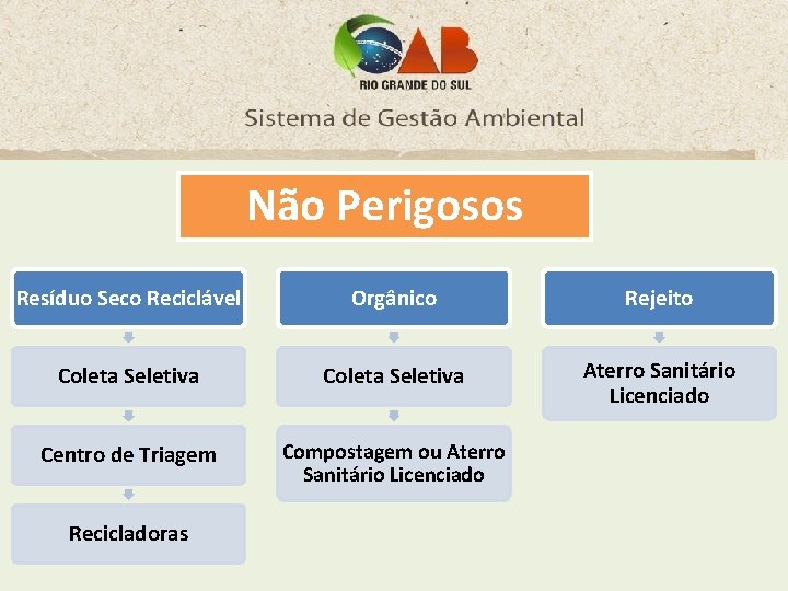 Não Perigosos Resíduo Seco Reciclável Orgânico Rejeito Coleta Seletiva Aterro Sanitário Licenciado Centro de