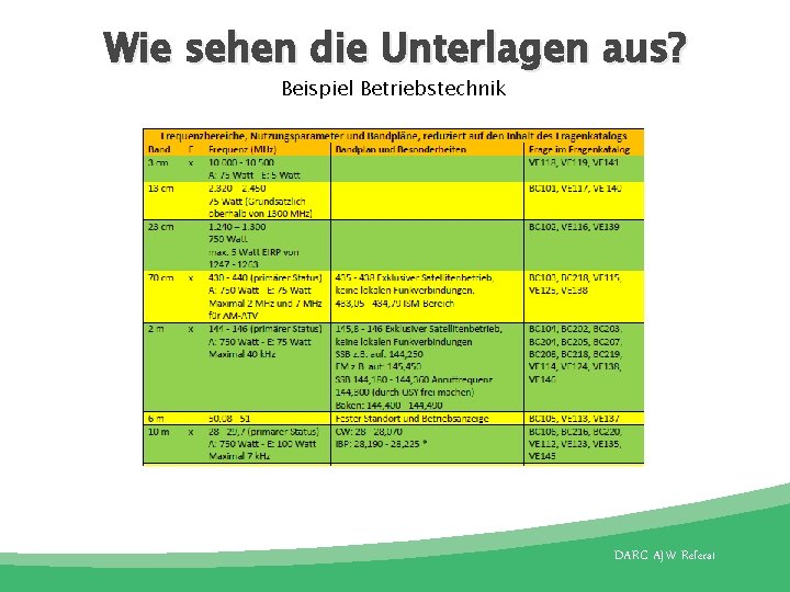 Wie sehen die Unterlagen aus? Beispiel Betriebstechnik DARC AJW Referat 