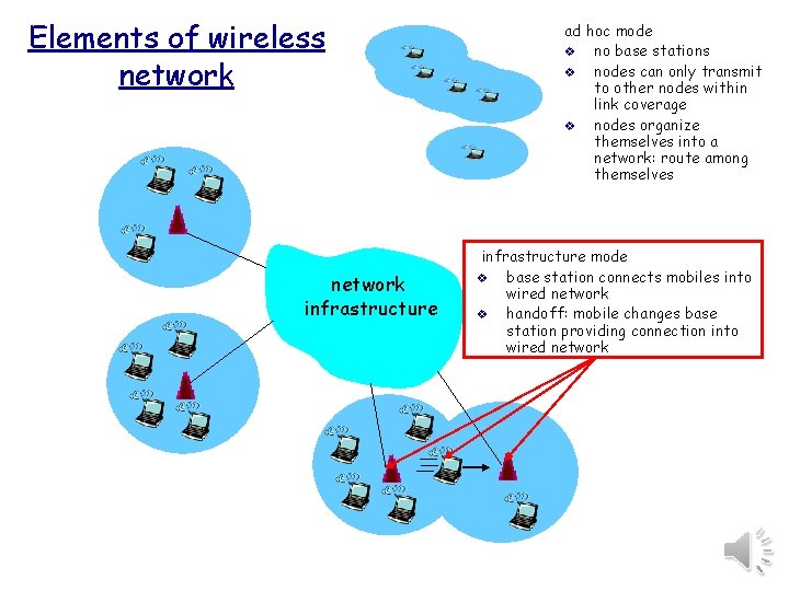 Elements of wireless network infrastructure ad hoc mode v no base stations v nodes