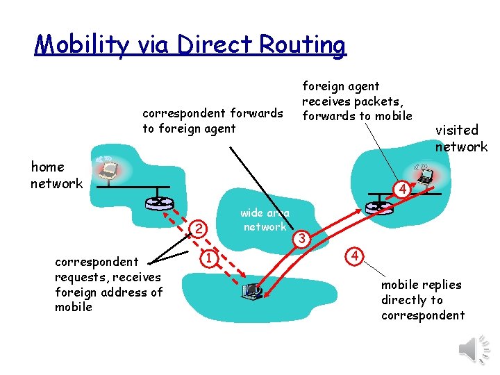 Mobility via Direct Routing correspondent forwards to foreign agent receives packets, forwards to mobile